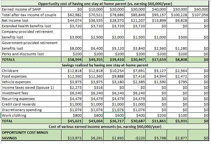 financial-cost-of-stay-at-home-parent-spreadsheet