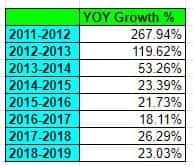 Dividend Income Update - Dec 2019 & 2019 Summary 5 Annual dividend growth 2019