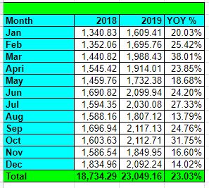 Dividend Income Update - Dec 2019 & 2019 Summary 4 Tawcan dividend income Dec 2019 YoY growth
