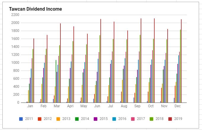Dividend Income Update - Dec 2019 & 2019 Summary 3 Tawcan dividend income Dec 2019 chart