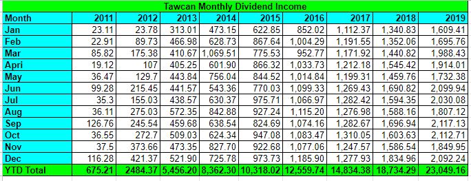 Dividend Income Update - Dec 2019 & 2019 Summary 6 Tawcan dividend income Dec 2019 summary