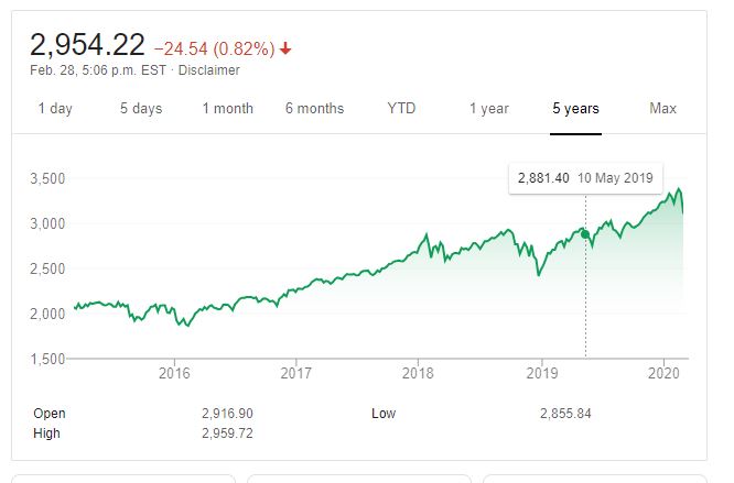 Random Thoughts - Stock sell-offs, Coronavirus, Recession Coming? 5 SP 500 5 year chart