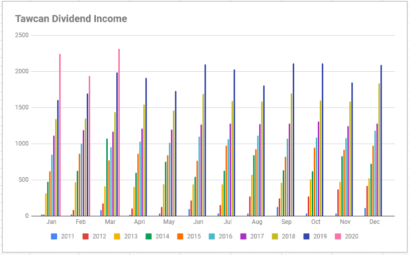 Dividend Income - Mar 2020 Update 2 Tawcan dividend income Mar 2020 chart