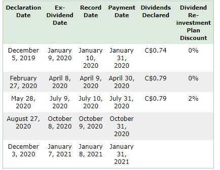 TD dividends dates