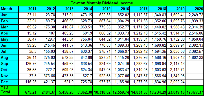 Dividends - A Canadian Dividend Investor's Dream 3 Tawcan dividend income Aug 2020 Summary