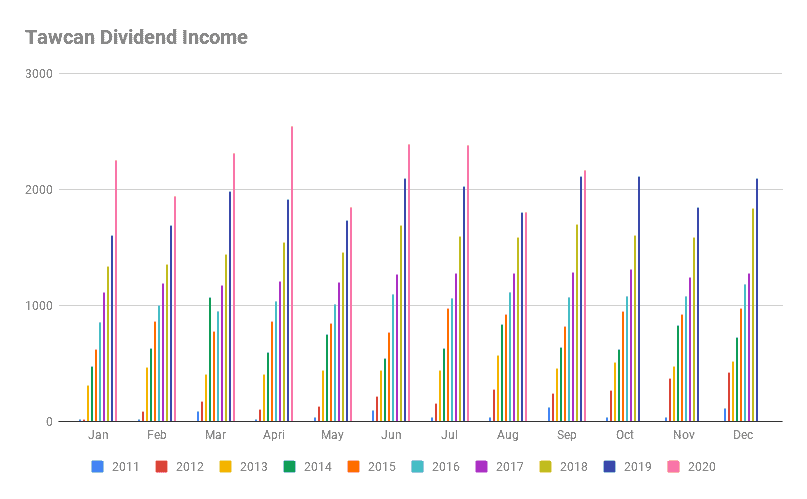 Dividend Income & Financial Independence Journey - Sep 2020 Update 3 Tawcan Dividend Income Sep 2020