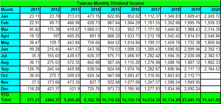 Dividend Income & Financial Independence Journey - Sep 2020 Update 5 Tawcan dividend income Sep 2020 summary