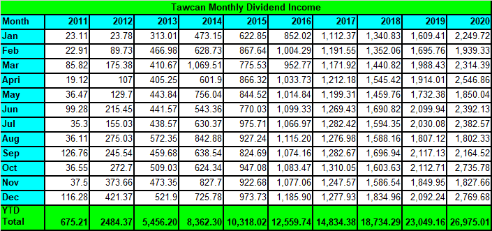 Tawcan dividend income Dec 2020 summary